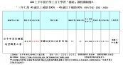 108年 整體造型設計班  補助開始嚕